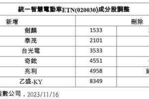 統一智慧電動車 ETN 成分股調整 智慧車零組件添動能