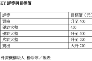 矽力-KY 股價創半年新高 外資評價多空分歧目標價差達190元