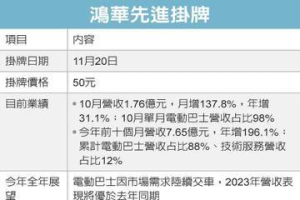 鴻華先進 20日創新板上市