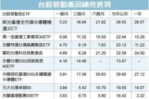 2024股市多頭列車啟動 法人：半導體 ETF、科技型基金龍年搶錢攻勢強