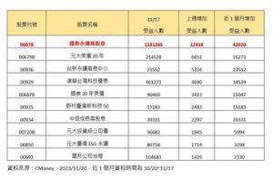 00878填息！受益人數衝上118萬人 再度拉近與台積電的距離