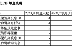 12月除息大秀將登場 哪檔能配息又填息？