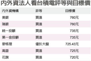 13家內外資法人 台積電目標價喊700元以上