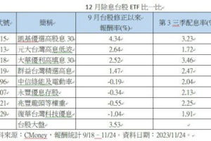 12月除息台股ETF 前五強拚比