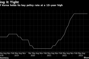 韓央行維持利率不變於15年高點 可能超過半年維持緊縮