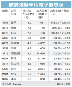 車電概念股 多頭亮點