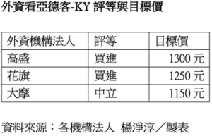 亞德客跳空下跌驚守千元大關 外資護航目標價喊1,300元