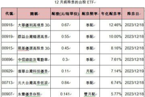 12月八檔台股ETF除息 這兩檔年化配息率逾10%