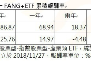 強勢 ETF+高息台股基金聰明配 迎接年底紅包資金大浪潮