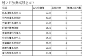 台股高檔震盪 唯一連七漲高股息 ETF 是這檔