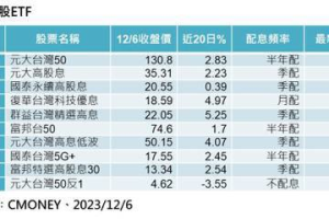 台股ETF規模排名生變 一特質點燃投資人熱情