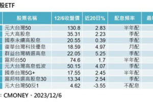 第五大台股 ETF 00919配息10% 12/15最後買進日