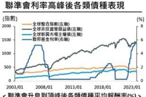 國泰投顧2024年投資展望：N.E.W 投資策略進行布局