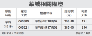 華城 挑價內外15%