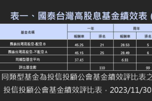 台股拚「萬八」 經理人：布局主動型基金抓緊AI大趨勢