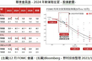 Fed 放鴿 法人：2024年 AI 將大放異彩 科技基金看俏