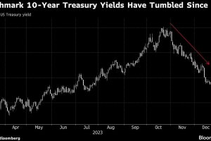 美債隨英德債券上漲 10年期殖利率降至7月來谷底3.8%