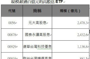 高股息 ETF 百億俱樂部添新成員 中信成長高股息超吸睛