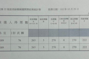 台東補選 電光裏長曹永宜秉亡父遺志接棒、達仁鄉代王永福勝出