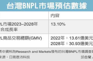 純網銀進軍先買後付 有譜