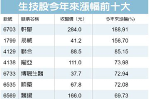 2023最強生技股／這檔今年漲最大 漲幅達118%