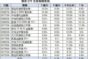 投資級債 ETF 績效猛 近三個月績效漲逾8%