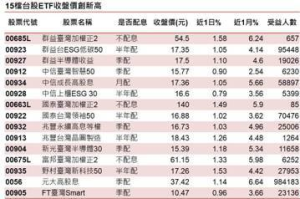 15檔台股ETF創新高 133.5萬投資人樂開懷