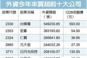 2023外資最愛 買超榜首竟是他