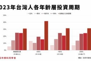 2023年度回顧／不分年齡層 台灣投資人以長期投資為主