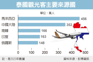 泰國與中國大陸互惠 3月起永久免簽