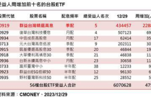 台股ETF受益人連五周創高 00919周增2.2萬最人氣