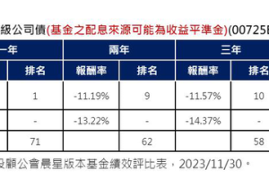 報酬率第一的公司債ETF是它 1月16日前買進可領配息