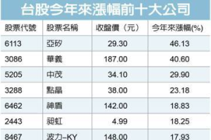 台股本周大跌411點 這檔竟逆勢狂飆46%