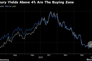 美公債殖利率4%反成買點 投資人堅信Fed降息為期不遠
