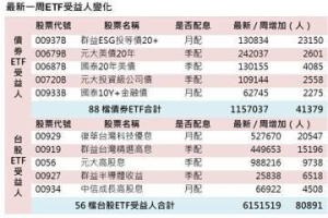 144檔股債ETF受益人上周雙增 00937B周增2.3萬位居人氣王