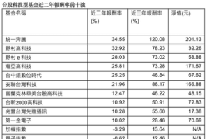 這檔台股基金投資人資產三年翻倍 卡位2024 AI 趨勢首選