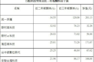 這檔台股基金資產三年翻倍 卡位2024 AI 趨勢要趁早