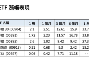 輝達、世芯-KY股價創高 法人：半導體ETF股價想像空間大