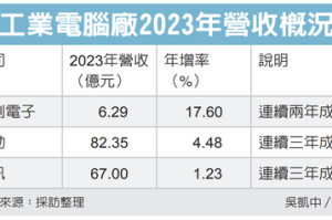 工業電腦三強 去年營收創高