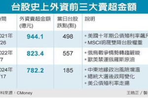 外資殺台股 再賣782億