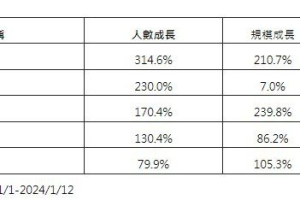 AI行情看俏 法人：元月布局創新科技ETF好時機