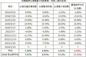 這檔 ETF 搭護國神山順風車 發揮高投資價值