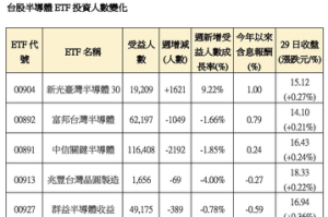 半導體 ETF獲青睞 年假期間台股最佳避風港