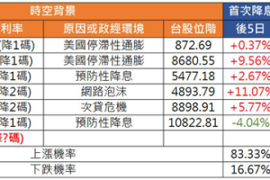 龍年關注聯準會降息議題與AI題材 永豐期貨春節期間海外交易不打烊