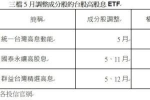 誰最會卡位投資時機？ 一表看台股高息ETF指數調整時間