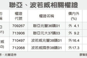 聯亞、波若威 四檔搶鏡