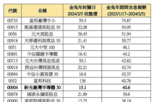 金兔年台股原型ETF績效Top15出爐！ 高股息、半導體進榜最多