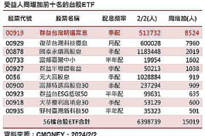 台股ETF受益人上周微增1.5萬 年終獎金持續買進高息ETF