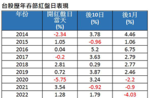 台股金龍年15日開紅盤 專家建議關注這些族群