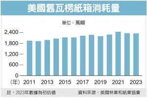 美造紙廠 大搶舊紙箱